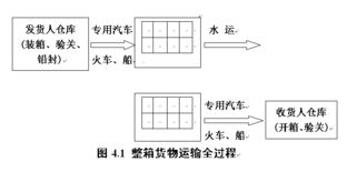 國際貨運代理精品課 國內貨物運輸代理模塊解析